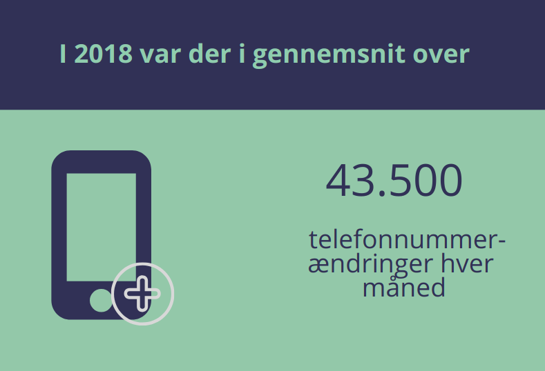 43500 telefonnumer-ændringer  hver måned i 2018