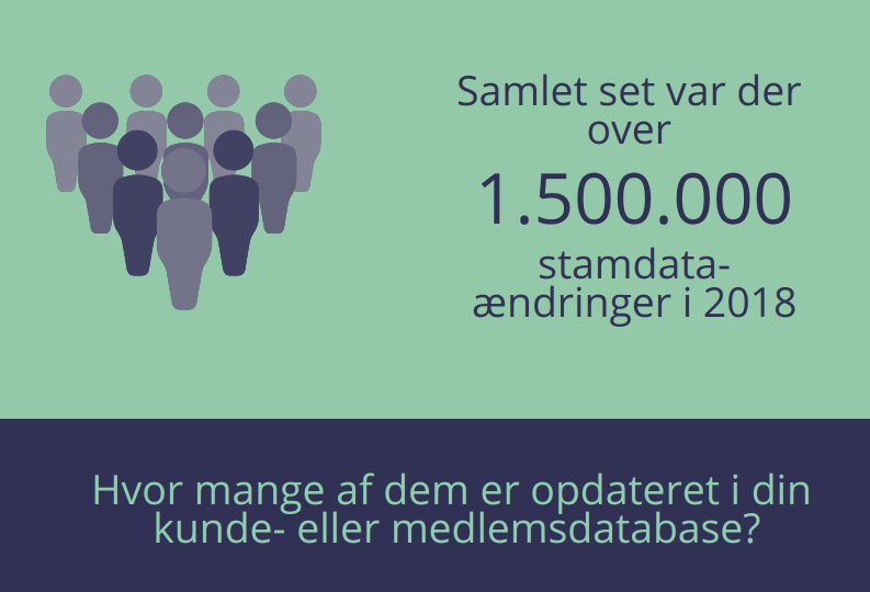 Over 1.500.000 stamdata-ændringer i 2018